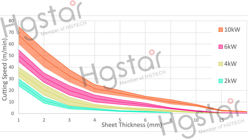 laser cutting speed ranges